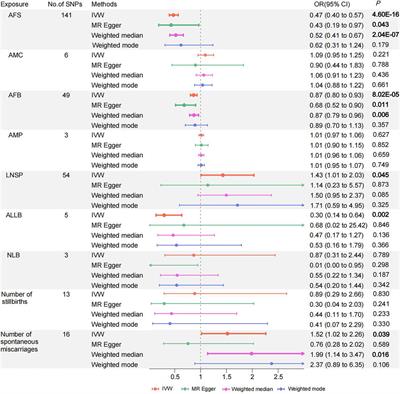 Causal relationship between Women’s reproductive traits and postpartum depression: a multivariate mendelian randomization analysis